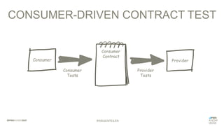 CONSUMER-DRIVEN CONTRACT TEST
Consumer
Contract
Consumer Provider
Consumer
Tests
Provider
Tests
#WISSENTEILEN
 