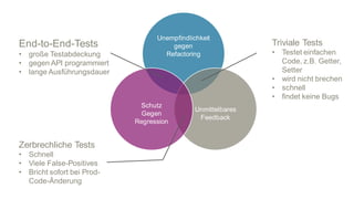 Unempfindlichkeit
gegen
Refactoring
Unmittelbares
Feedback
Schutz
Gegen
Regression
End-to-End-Tests
• große Testabdeckung
• gegen API programmiert
• lange Ausführungsdauer
Triviale Tests
• Testet einfachen
Code, z.B. Getter,
Setter
• wird nicht brechen
• schnell
• findet keine Bugs
Zerbrechliche Tests
• Schnell
• Viele False-Positives
• Bricht sofort bei Prod-
Code-Änderung
 