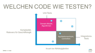 Domain-Modell,
Algorithmen
Applikationsschicht,
Controllers
Komplexität,
Relevanz für Geschäftslogik
Anzahl der Abhängigkeiten
Unit-Tests
Integrations-
Tests
WELCHEN CODE WIE TESTEN?
 