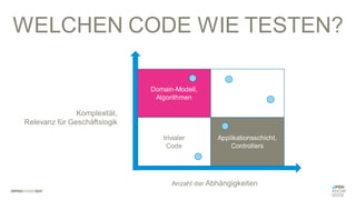 Domain-Modell,
Algorithmen
trivialer
Code
Applikationsschicht,
Controllers
Komplexität,
Relevanz für Geschäftslogik
Anzahl der Abhängigkeiten
WELCHEN CODE WIE TESTEN?
 