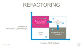 Domain-Modell,
Algorithmen
zu
komplizerter
Code
trivialer
Code
Applikationsschicht,
Controllers
Komplexität,
Relevanz für Geschäftslogik
Anzahl der Abhängigkeiten
REFACTORING
 