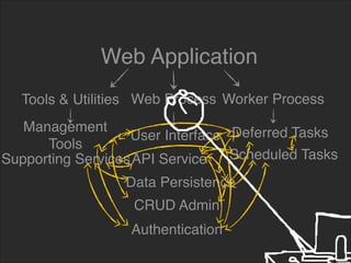 Web Application
Management
Tools
Supporting Services
Tools & Utilities Web Process Worker Process
Scheduled Tasks
Deferred Tasks
API Service
CRUD Admin
Data Persistence
User Interface
Authentication
 