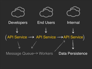 API Service
End Users
API Service
Internal
API Service
Developers
( )
Data Persistence
Message Queue Workers
 