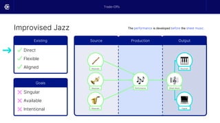 Improvised Jazz
Existing
Direct
Flexible
Aligned
Goals
Singular
Available
Intentional
Source Output
Production
Musician
Musician
Musician
Sheet Music
Musician
Digital
➜
Performance
The performance is developed before the sheet music.
Trade-Offs
 