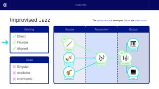 Improvised Jazz
Existing
Direct
Flexible
Aligned
Goals
Singular
Available
Intentional
Source Output
Production
Musician
Musician
Musician
Sheet Music
Musician
Digital
➜
Performance
The performance is developed before the sheet music.
Trade-Offs
 