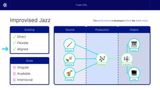 Improvised Jazz
Existing
Direct
Flexible
Aligned
Goals
Singular
Available
Intentional
Source Output
Production
Musician
Musician
Musician
Sheet Music
Musician
Digital
➜
Performance
The performance is developed before the sheet music.
Trade-Offs
 