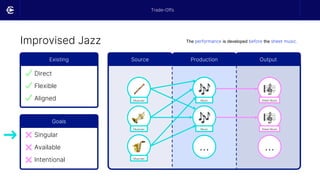 Improvised Jazz
Existing
Direct
Flexible
Aligned
Goals
Singular
Available
Intentional
Source Output
Production
Musician
Musician
Musician
Music Sheet Music
➜
Music
… …
Sheet Music
The performance is developed before the sheet music.
Trade-Offs
 