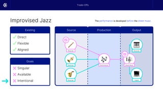 Improvised Jazz
Existing
Direct
Flexible
Aligned
Goals
Singular
Available
Intentional
Source Output
Production
Musician
Musician
Musician
Sheet Music
Musician
Digital
➜
Performance
The performance is developed before the sheet music.
Trade-Offs
 