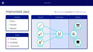 Improvised Jazz
Trade-Offs
Existing
Direct
Flexible
Aligned
Goals
Singular
Available
Intentional
Source Output
Production
Musician
Musician
Musician
Sheet Music
Musician
Digital
Performance
The performance is developed before the sheet music.
 