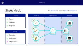 Sheet Music
Existing
Direct
Flexible
Aligned
Goals
Singular
Available
Intentional
Source Output
Production
Musician
Musician
Musician
Sheet Music
Musician
Digital
Performance
The sheet music is developed before the performance.
Trade-Offs
 