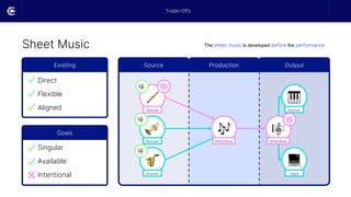 Sheet Music
Existing
Direct
Flexible
Aligned
Goals
Singular
Available
Intentional
Source Output
Production
Musician
Musician
Musician
Sheet Music
Musician
Digital
Performance
The sheet music is developed before the performance.
Trade-Offs
 