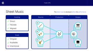 Sheet Music
Trade-Offs
Existing
Direct
Flexible
Aligned
Goals
Singular
Available
Intentional
Source Output
Production
Musician
Musician
Musician
Sheet Music
Musician
Digital
Performance
The sheet music is developed before the performance.
 