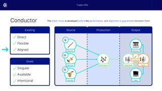Conductor
Trade-Offs
Existing
Direct
Flexible
Aligned
Goals
Singular
Available
Intentional
Source Output
Production
Musician
Musician
Musician
Sheet Music
Musician
Digital
Score
Performance
The sheet music is developed before the performance, and alignment is guaranteed between them.
➜
Conductor
 