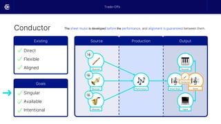 Conductor
Trade-Offs
Existing
Direct
Flexible
Aligned
Goals
Singular
Available
Intentional
Source Output
Production
Musician
Musician
Musician
Sheet Music
Musician
Digital
Score
Performance
The sheet music is developed before the performance, and alignment is guaranteed between them.
➜
Conductor
 