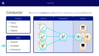Conductor
Trade-Offs
Existing
Direct
Flexible
Aligned
Goals
Singular
Available
Intentional
Source Output
Production
Musician
Musician
Musician
Sheet Music
Musician
Digital
Score
Performance
The sheet music is developed before the performance, and alignment is guaranteed between them.
➜
Conductor
 
