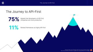 The Journey to API-First
75% Agreed that developers at API-first
companies are more productive
11% Ranked themselves as highly API-first
Postman State of the API Report 2023: API-first and other strategies
https://www.postman.com/state-of-api/api-first-strategies/#api-first-strategies
The Journey to API-First
 