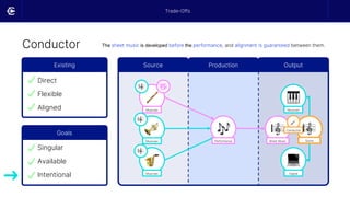 Conductor
Trade-Offs
Existing
Direct
Flexible
Aligned
Goals
Singular
Available
Intentional
Source Output
Production
Musician
Musician
Musician
Sheet Music
Musician
Digital
Score
Conductor
Performance
The sheet music is developed before the performance, and alignment is guaranteed between them.
➜
 