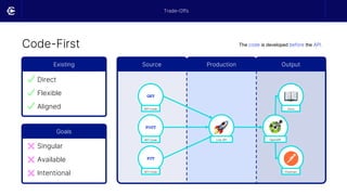 Code-First
Trade-Offs
PUT
POST
GET
Existing
Direct
Flexible
Aligned
Goals
Singular
Available
Intentional
Source Output
Production
API Code
API Code
API Code
OpenAPI
Docs
Postman
Live API
The code is developed before the API.
 