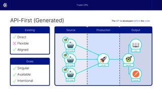 API-First (Generated)
Trade-Offs
Existing
Direct
Flexible
Aligned
Goals
Singular
Available
Intentional
Source Output
Production
API Code
API Code
API Code
OpenAPI
Docs
Postman
Live API
The API is developed before the code.
 