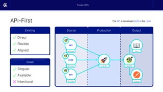 API-First
Trade-Offs
PUT
POST
GET
Existing
Direct
Flexible
Aligned
Goals
Singular
Available
Intentional
Source Output
Production
API Code
API Code
API Code
OpenAPI
Docs
Postman
Live API
The API is developed before the code.
 