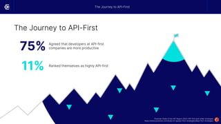 The Journey to API-First
75% Agreed that developers at API-first
companies are more productive
11% Ranked themselves as highly API-first
Postman State of the API Report 2023: API-first and other strategies
https://www.postman.com/state-of-api/api-first-strategies/#api-first-strategies
The Journey to API-First
 