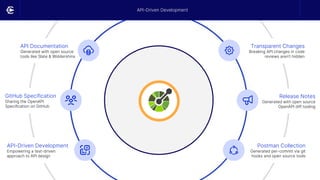 GitHub Specification
Sharing the OpenAPI
Specification on GitHub
Transparent Changes
Breaking API changes in code
reviews aren’t hidden
API-Driven Development
Empowering a test-driven
approach to API design
Release Notes
Generated with open source
OpenAPI diff tooling
Postman Collection
Generated per-commit via git
hooks and open source tools
API Documentation
Generated with open source
tools like Slate & Widdershins
API-Driven Development
 