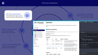 GitHub Specification
Sharing the OpenAPI
Specification on GitHub
Transparent Changes
Breaking API changes in code
reviews aren’t hidden
API-Driven Development
Empowering a test-driven
approach to API design
Release Notes
Generated with open source
OpenAPI diff tooling
Postman Collection
Generated per-commit via git
hooks and open source tools
API Documentation
Generated with open source
tools like Slate & Widdershins
API-Driven Development
 