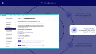 API Documentation
Generated with open source
tools like Slate & Widdershins
GitHub Specification
Sharing the OpenAPI
Specification on GitHub
Transparent Changes
Breaking API changes in code
reviews aren’t hidden
API-Driven Development
Empowering a test-driven
approach to API design
Postman Collection
Generated per-commit via git
hooks and open source tools
Release Notes
Generated with open source
OpenAPI diff tooling
API-Driven Development
 
