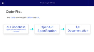 Code-First
API Codebase
with API Documentation
Libraries
➜ ➜
OpenAPI
Specification
API
Documentation
The code is developed before the API.
The Journey to API-First
 