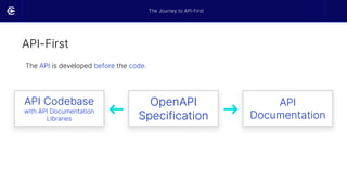API-First
API Codebase
with API Documentation
Libraries
OpenAPI
Specification
API
Documentation
The API is developed before the code.
The Journey to API-First
➜
➜
 