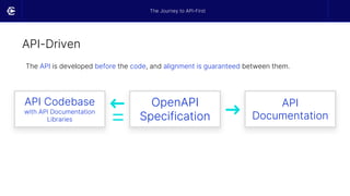 API-Driven
API Codebase
with API Documentation
Libraries
OpenAPI
Specification
API
Documentation
=
The API is developed before the code, and alignment is guaranteed between them.
The Journey to API-First
➜
➜
 