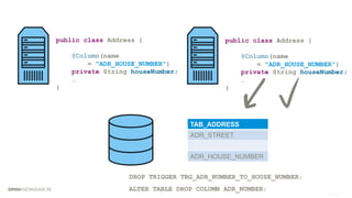 TAB_ADDRESS
ADR_STREET
ADR_HOUSE_NUMBER
public class Address {
@Column(name
= "ADR_HOUSE_NUMBER")
private String houseNumber;
…
}
public class Address {
@Column(name
= "ADR_HOUSE_NUMBER")
private String houseNumber;
…
}
DROP TRIGGER TRG_ADR_NUMBER_TO_HOUSE_NUMBER;
ALTER TABLE DROP COLUMN ADR_NUMBER;
 