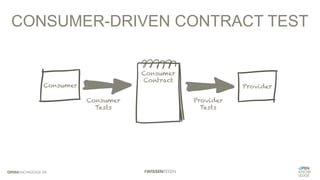 CONSUMER-DRIVEN CONTRACT TEST
Consumer
Contract
Consumer Provider
Consumer
Tests
Provider
Tests
 
