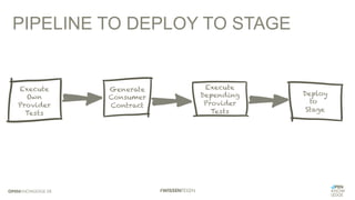 PIPELINE TO DEPLOY TO STAGE
Execute
Own
Provider
Tests
Generate
Consumer
Contract
Execute
Depending
Provider
Tests
Deploy
to
Stage
 