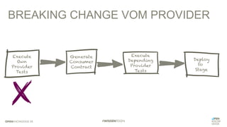 BREAKING CHANGE VOM PROVIDER
Execute
Own
Provider
Tests
Generate
Consumer
Contract
Execute
Depending
Provider
Tests
Deploy
to
Stage
 