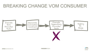 BREAKING CHANGE VOM CONSUMER
Execute
Own
Provider
Tests
Generate
Consumer
Contract
Execute
Depending
Provider
Tests
Deploy
to
Stage
 