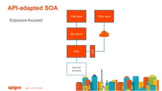Architecture for the API-enterprise | PPTX