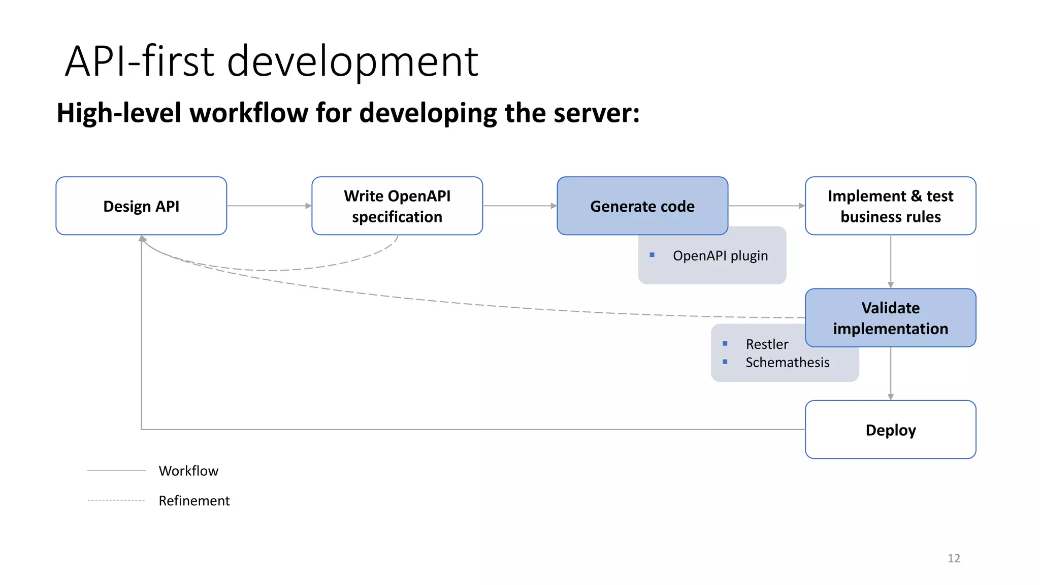  OpenAPI plugin
 Restler
 Schemathesis
12
API-first development
High-level workflow for developing the server:
Design API
Write OpenAPI
specification
Generate code
Implement & test
business rules
Deploy
Workflow
Refinement
Validate
implementation
 