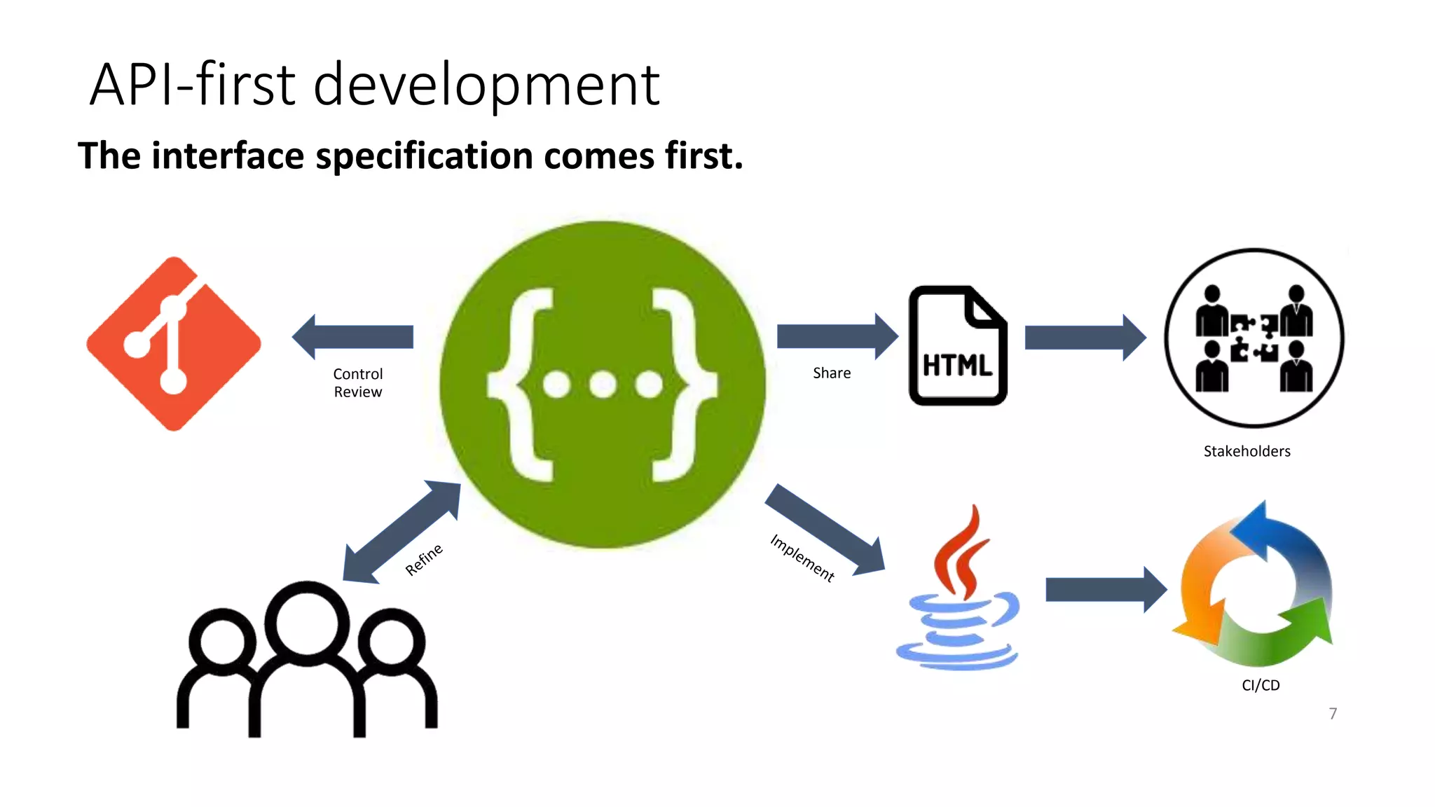 7
API-first development
The interface specification comes first.
Share
Control
Review
Stakeholders
CI/CD
 