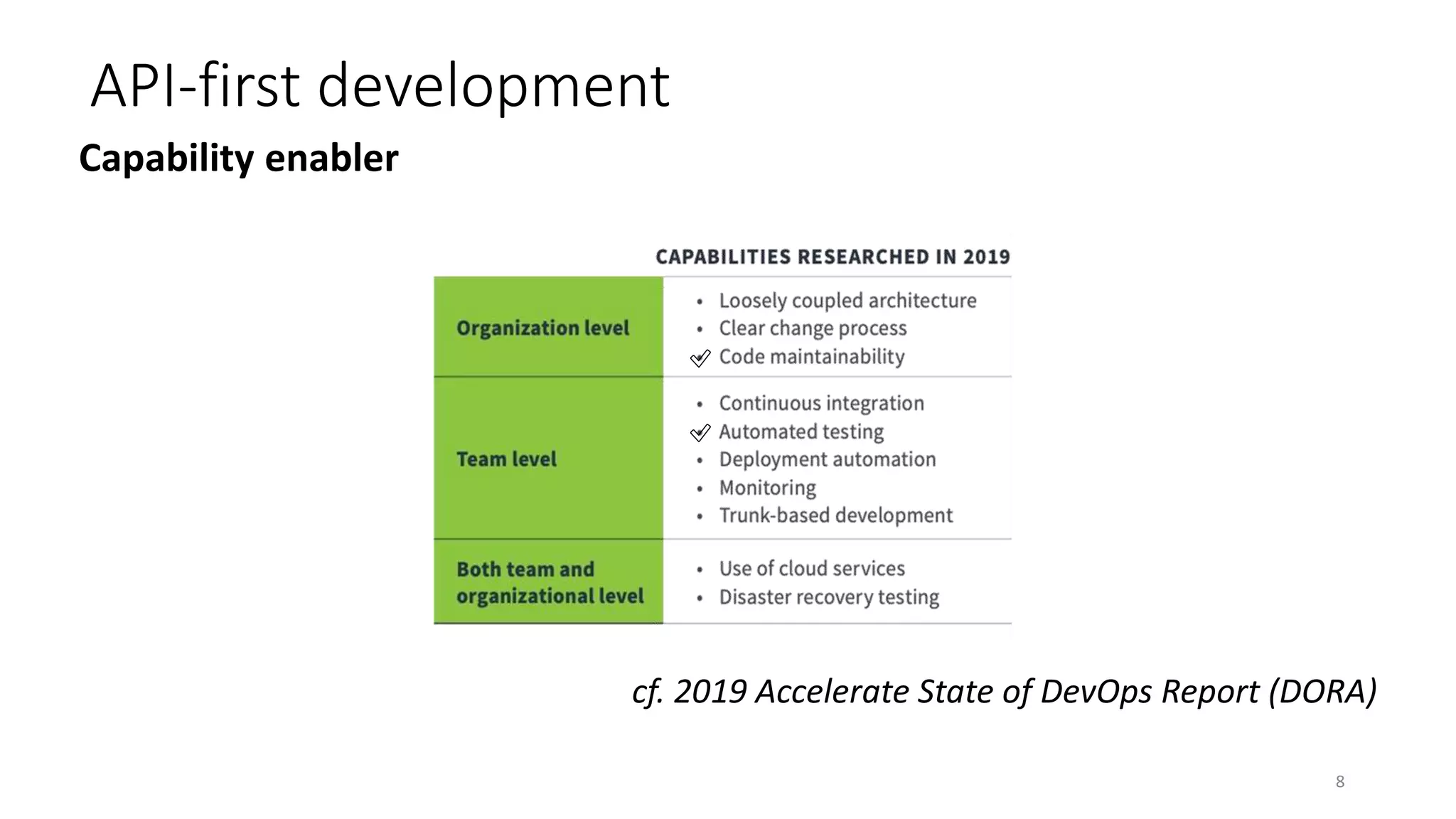 8
API-first development
Capability enabler
cf. 2019 Accelerate State of DevOps Report (DORA)
✅
✅
 