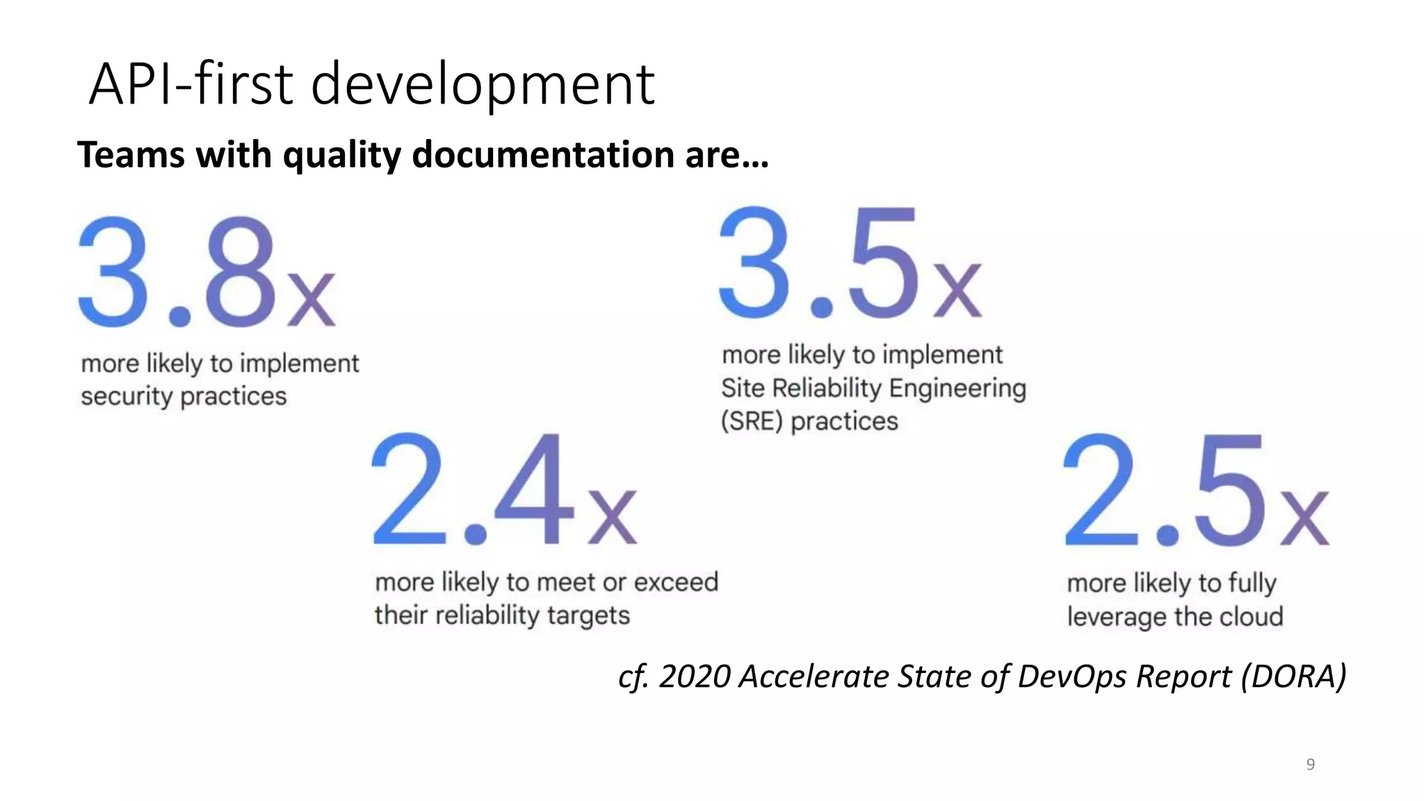 9
API-first development
Teams with quality documentation are…
cf. 2020 Accelerate State of DevOps Report (DORA)
 