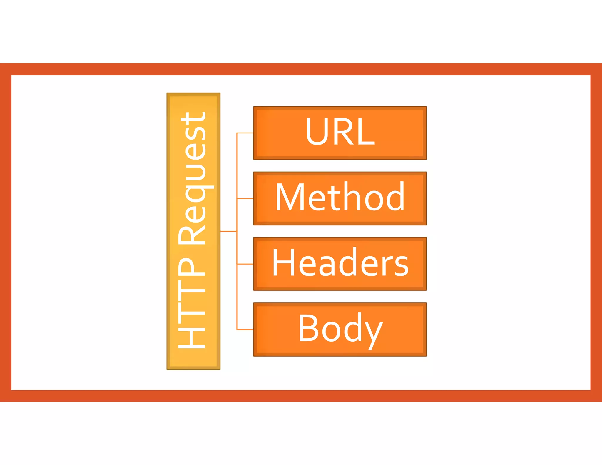 HTTPRequest
URL
Method
Headers
Body
 