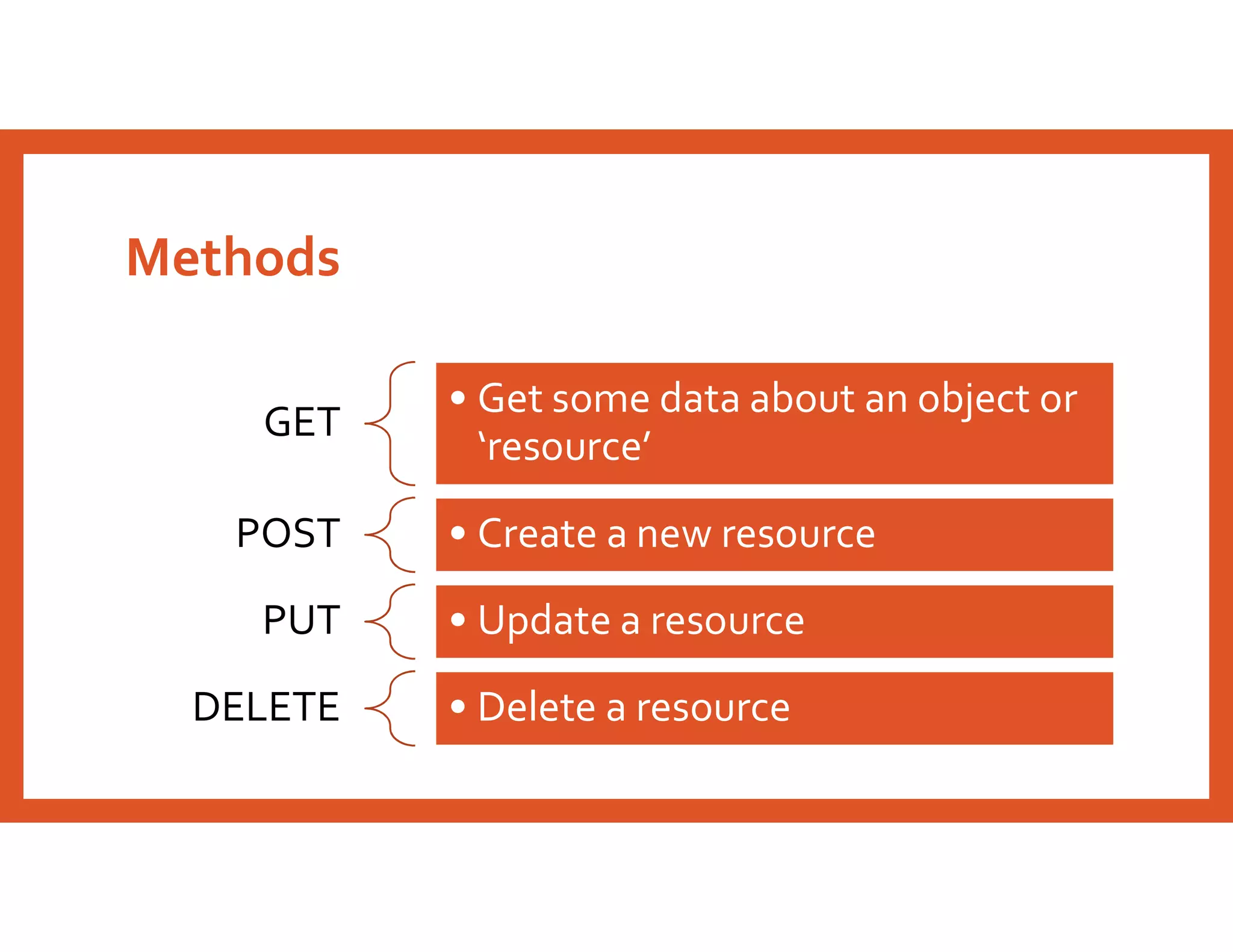 GET
• Get some data about an object or
‘resource’
POST • Create a new resource
PUT • Update a resource
DELETE • Delete a resource
Methods
 
