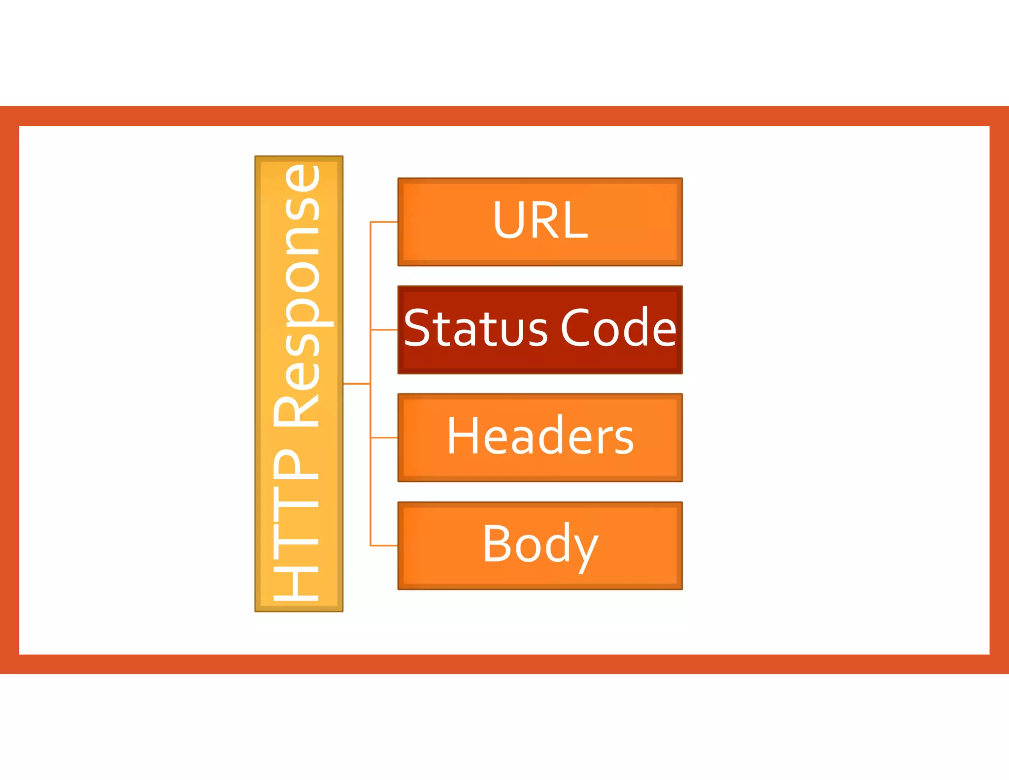 HTTPResponse
URL
Status Code
Headers
Body
 