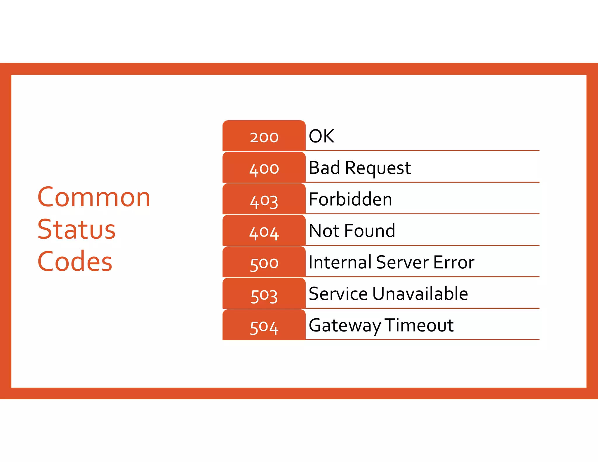 OK200
Bad Request400
Forbidden403
Not Found404
Internal Server Error500
Service Unavailable503
GatewayTimeout504
Common
Status
Codes
 