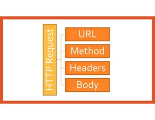 HTTPRequest
URL
Method
Headers
Body
 
