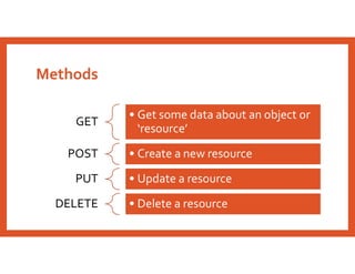 GET
• Get some data about an object or
‘resource’
POST • Create a new resource
PUT • Update a resource
DELETE • Delete a resource
Methods
 