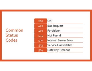 OK200
Bad Request400
Forbidden403
Not Found404
Internal Server Error500
Service Unavailable503
GatewayTimeout504
Common
Status
Codes
 
