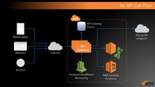 Amazon API Gateway | PPT