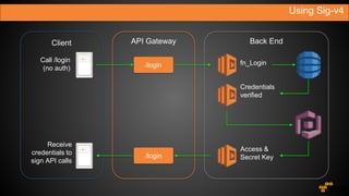 Using Sig-v4
Call /login
(no auth)
Receive
credentials to
sign API calls
Client API Gateway Back End
/login
/login
fn_Login
Credentials
verified
Access &
Secret Key
 